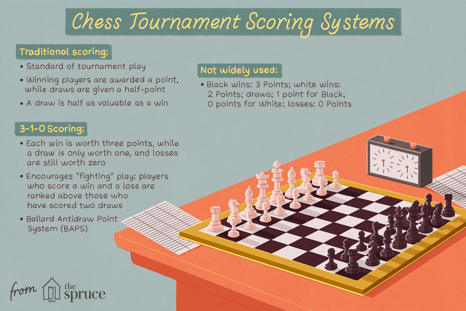 Illustration of chess tournament scoring systems
