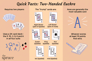 Illustration of playing cards with facts about euchre: Requires two players Uses a 24-card deck—the 9, 10, J, Q, K and A in all four suits Whoever scores at least 10 points first wins Aces are generally the most valuable card ﻿ The “trump” cards are: Right Bower (jack of spades), Left Bower (jack of clubs), Ace (spades), King (spades), Queen (spades), ten (spades), and nine (spades)