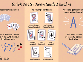 插图的扑克牌关于欺骗的事实:需要两个玩家使用24-card扑克牌时会9日,10日,J, Q, K和在所有四种花色谁得分至少10分第一次赢得Ace通常是最有价值的卡片﻿“特朗普”牌:鲍尔(jack黑桃),左鲍尔(jack俱乐部),Ace(黑桃),(黑桃),王皇后(黑桃),10(黑桃),9(黑桃)