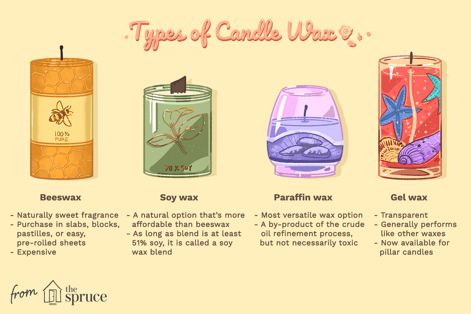 Illustration of types of candle wax