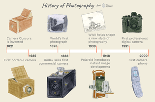illustration of a photography timeline