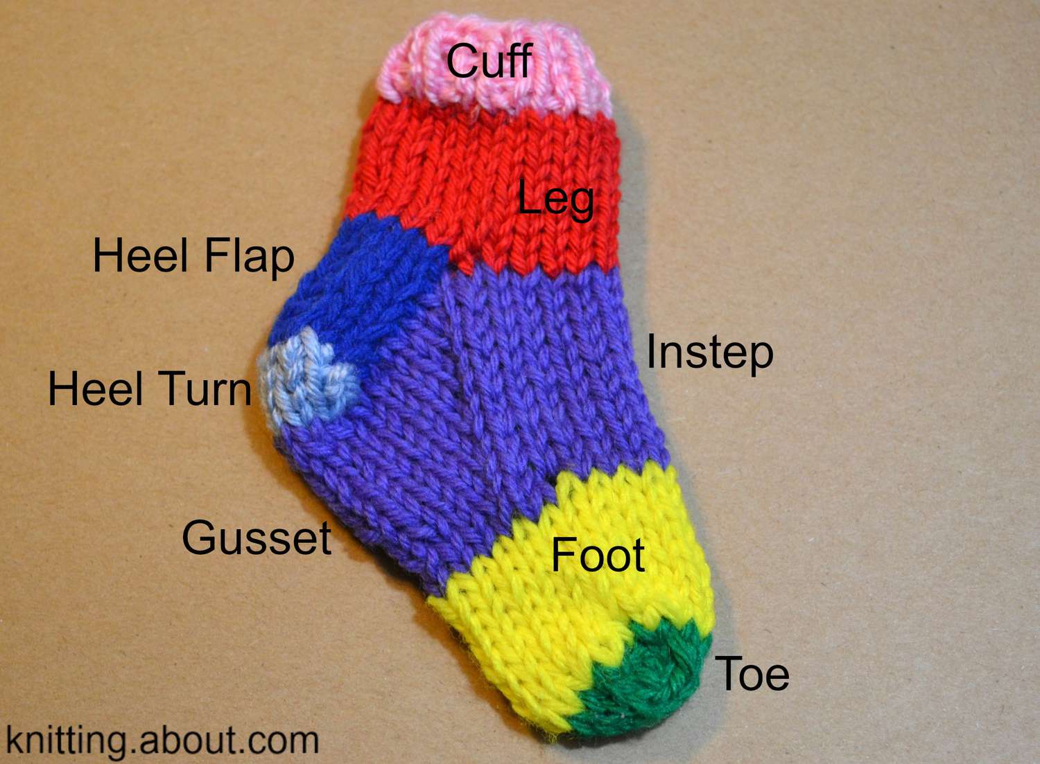 袜子的组成部分和袜子编织术语的定义。